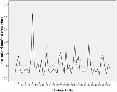 Bidirectional Cause–Effect Relationship Between Urinary Interleukin-6 and Mood, Irritation, and Mental Activity in a Breast Cancer Survivor